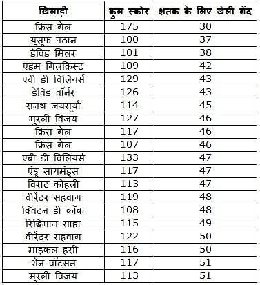 आईपीएल के 20 सबसे तेज शतक